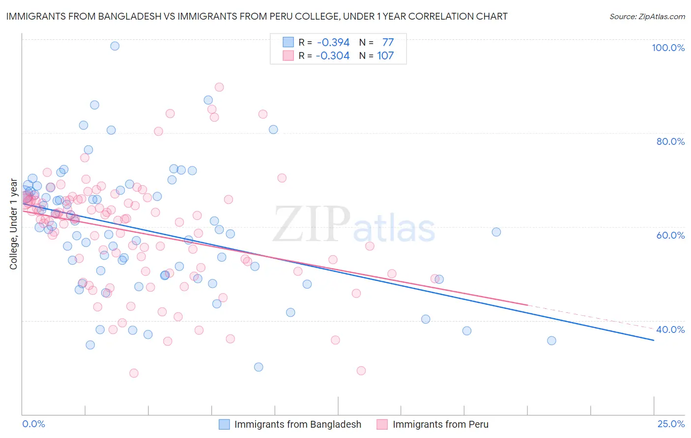 Immigrants from Bangladesh vs Immigrants from Peru College, Under 1 year