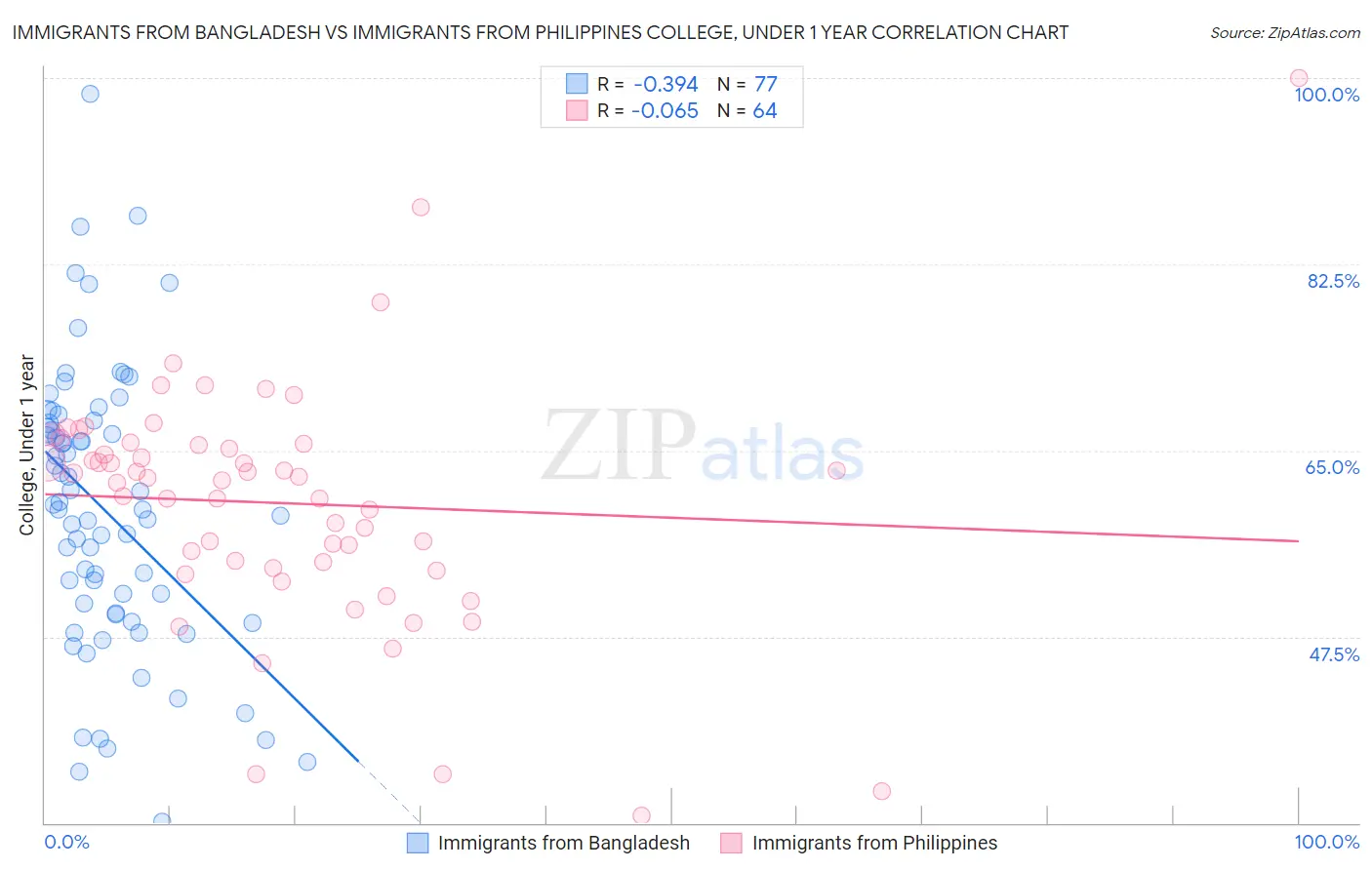 Immigrants from Bangladesh vs Immigrants from Philippines College, Under 1 year