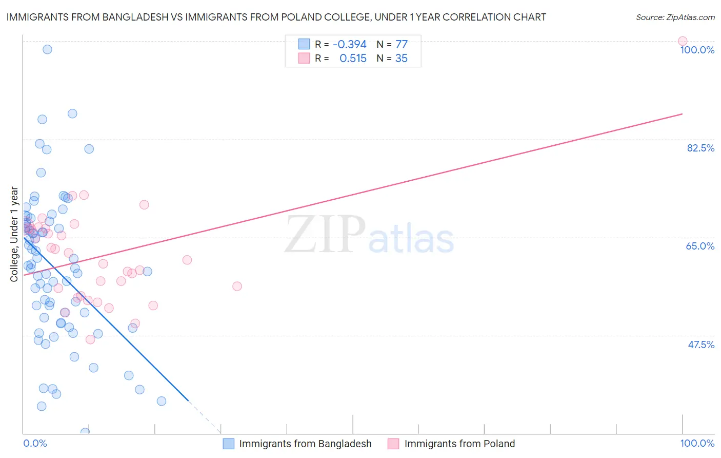 Immigrants from Bangladesh vs Immigrants from Poland College, Under 1 year