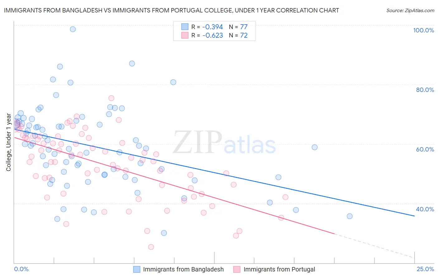 Immigrants from Bangladesh vs Immigrants from Portugal College, Under 1 year