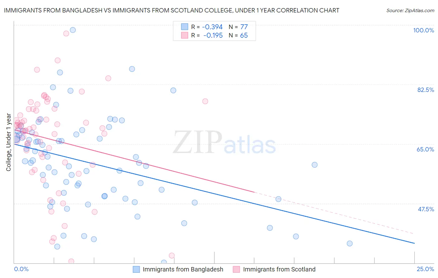 Immigrants from Bangladesh vs Immigrants from Scotland College, Under 1 year
