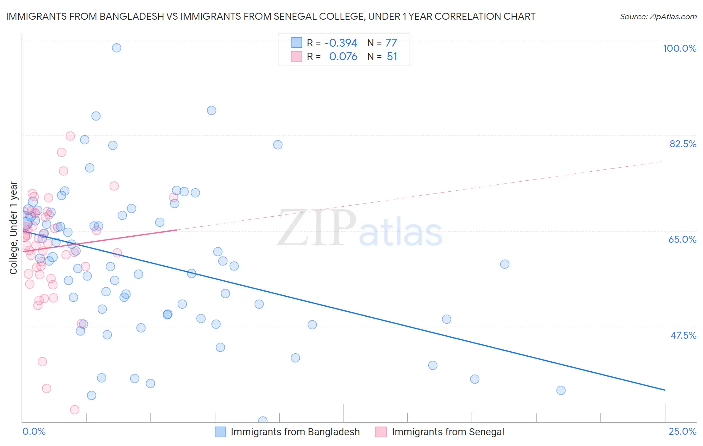 Immigrants from Bangladesh vs Immigrants from Senegal College, Under 1 year