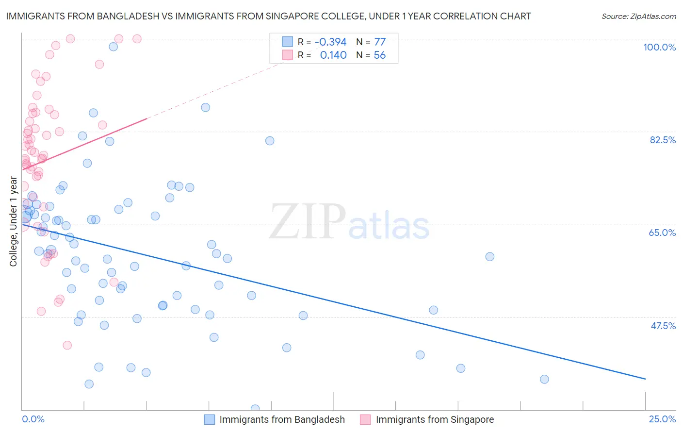 Immigrants from Bangladesh vs Immigrants from Singapore College, Under 1 year