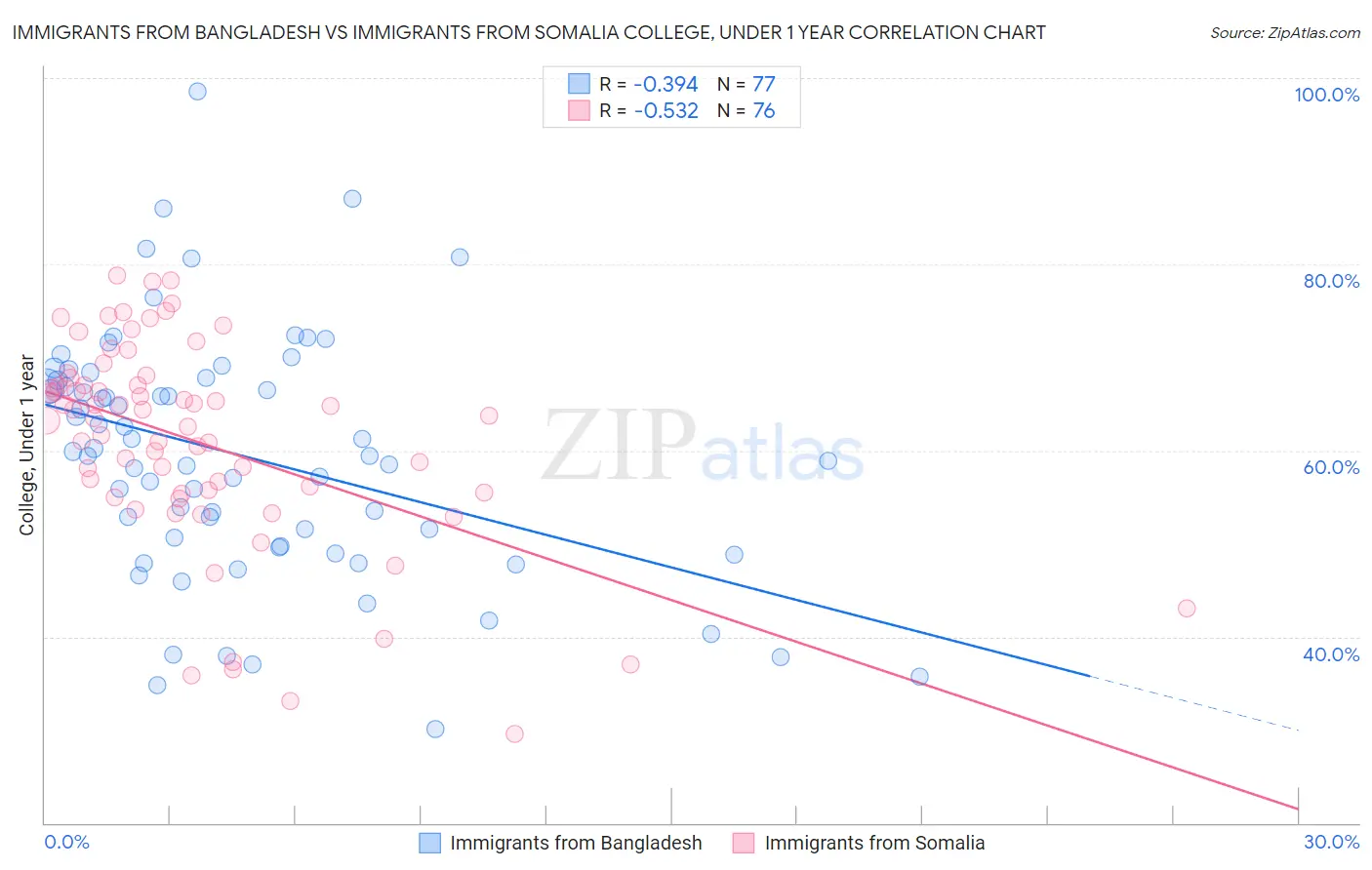 Immigrants from Bangladesh vs Immigrants from Somalia College, Under 1 year