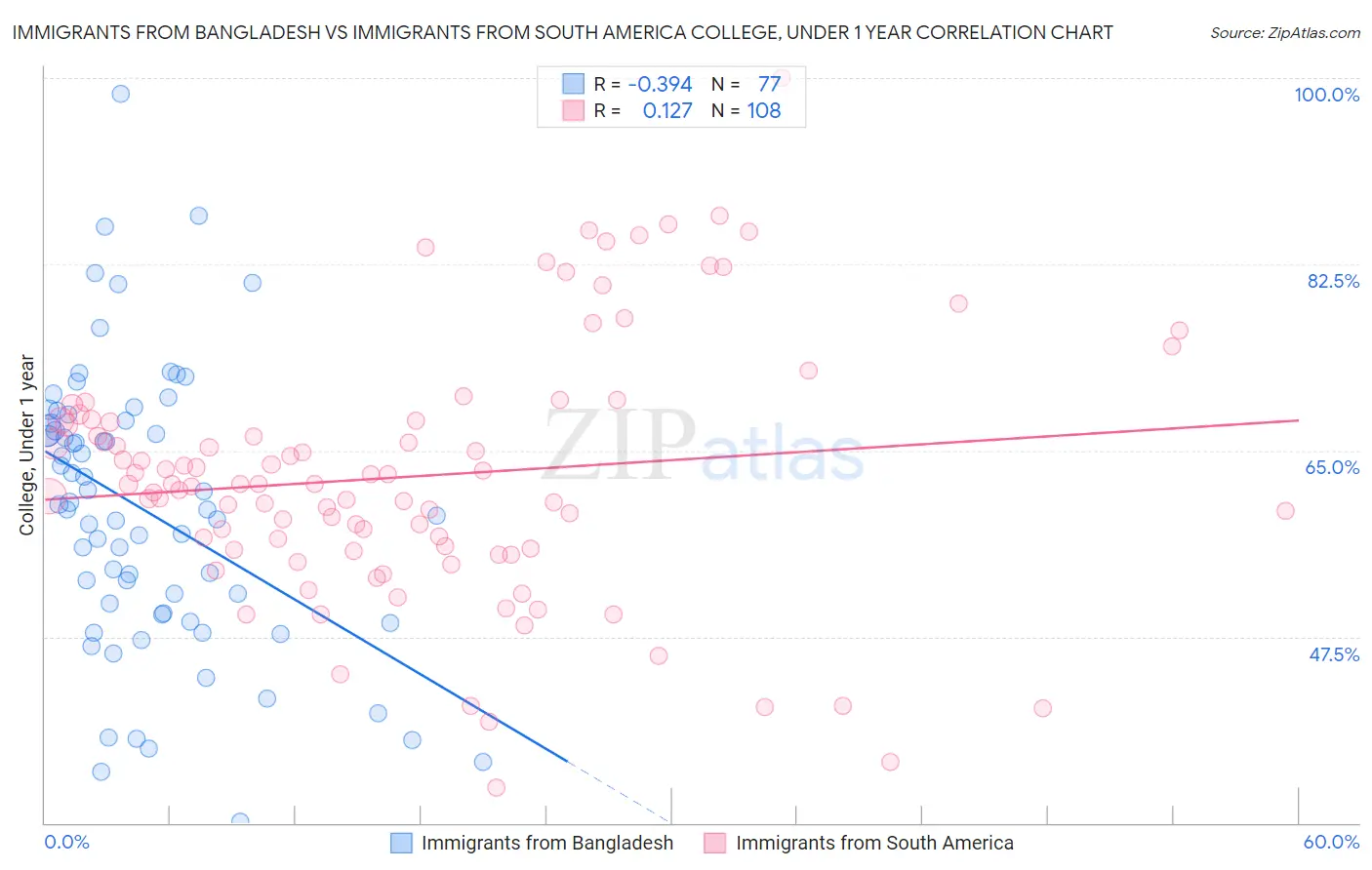 Immigrants from Bangladesh vs Immigrants from South America College, Under 1 year