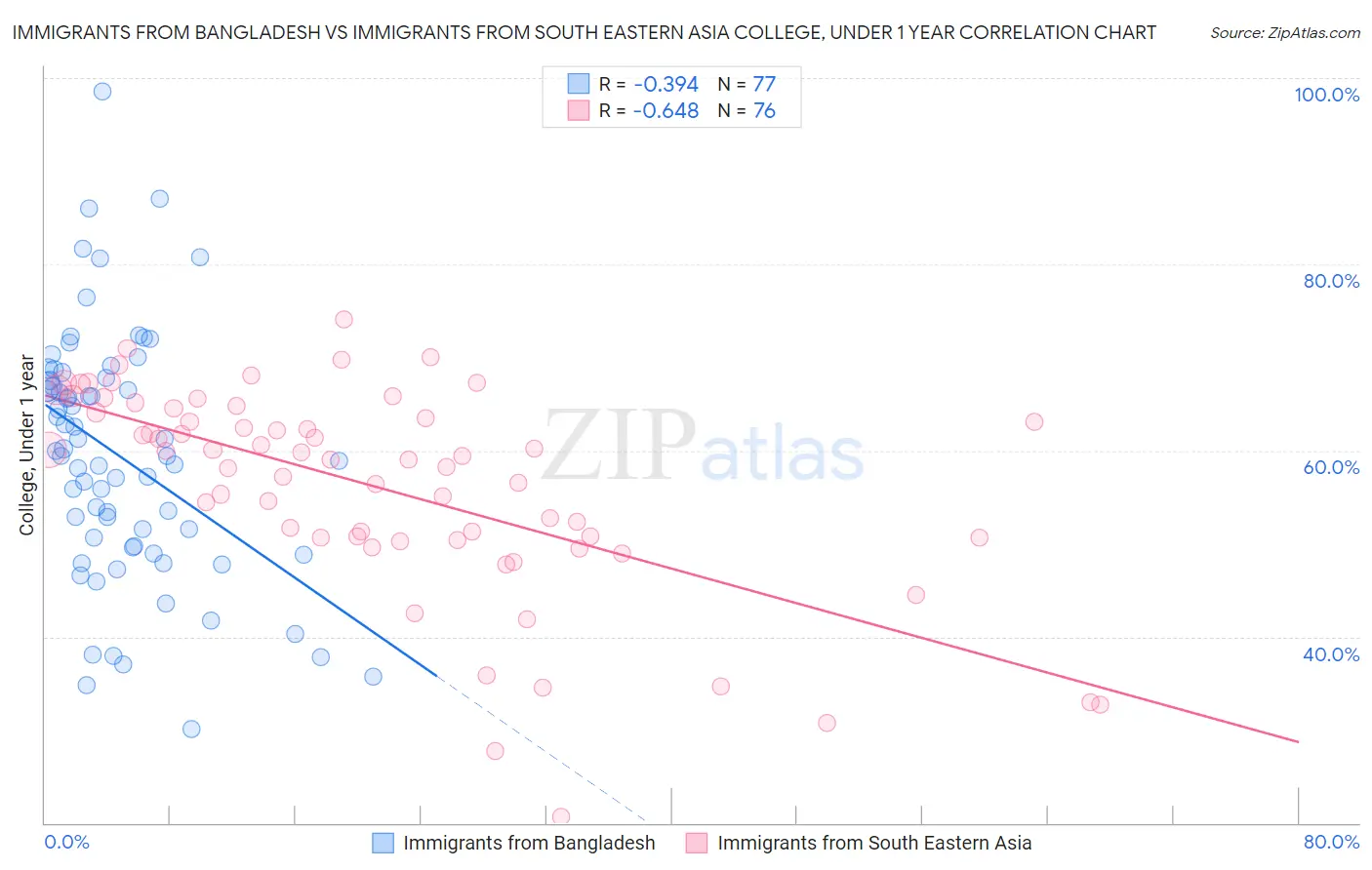 Immigrants from Bangladesh vs Immigrants from South Eastern Asia College, Under 1 year