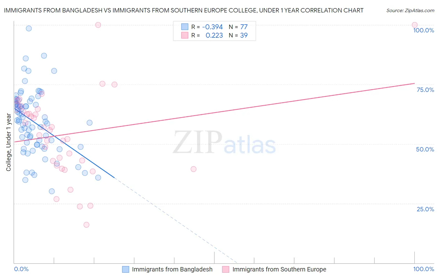 Immigrants from Bangladesh vs Immigrants from Southern Europe College, Under 1 year