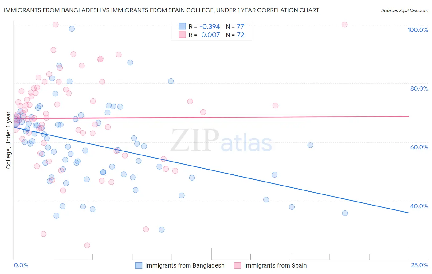 Immigrants from Bangladesh vs Immigrants from Spain College, Under 1 year