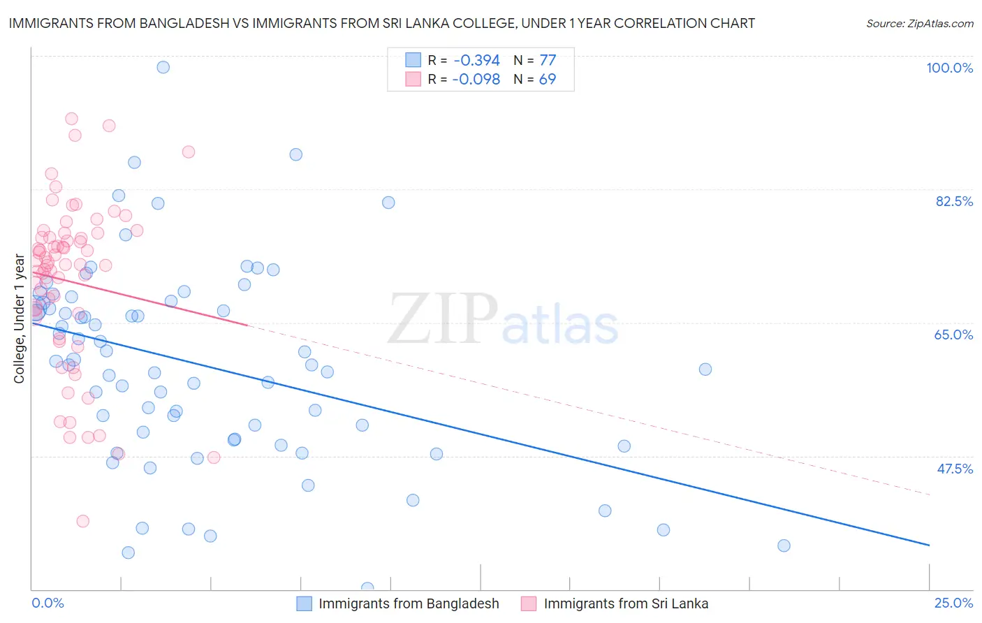 Immigrants from Bangladesh vs Immigrants from Sri Lanka College, Under 1 year