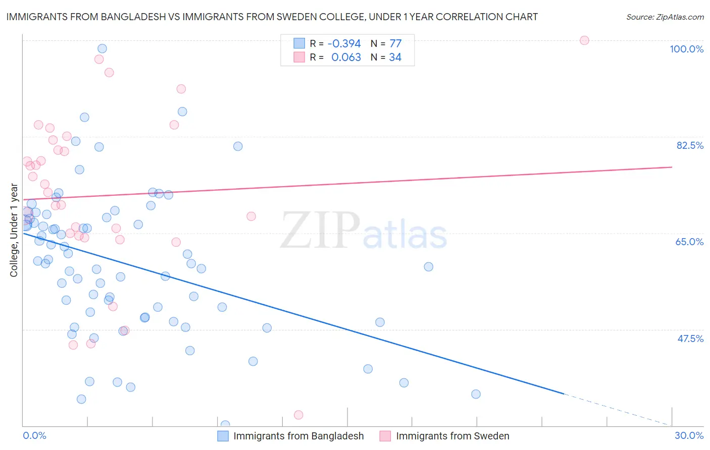 Immigrants from Bangladesh vs Immigrants from Sweden College, Under 1 year