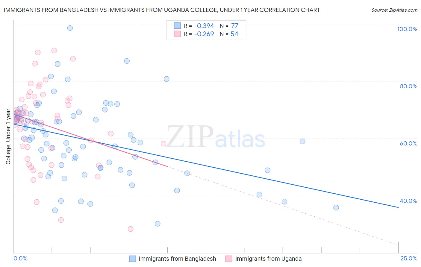 Immigrants from Bangladesh vs Immigrants from Uganda College, Under 1 year
