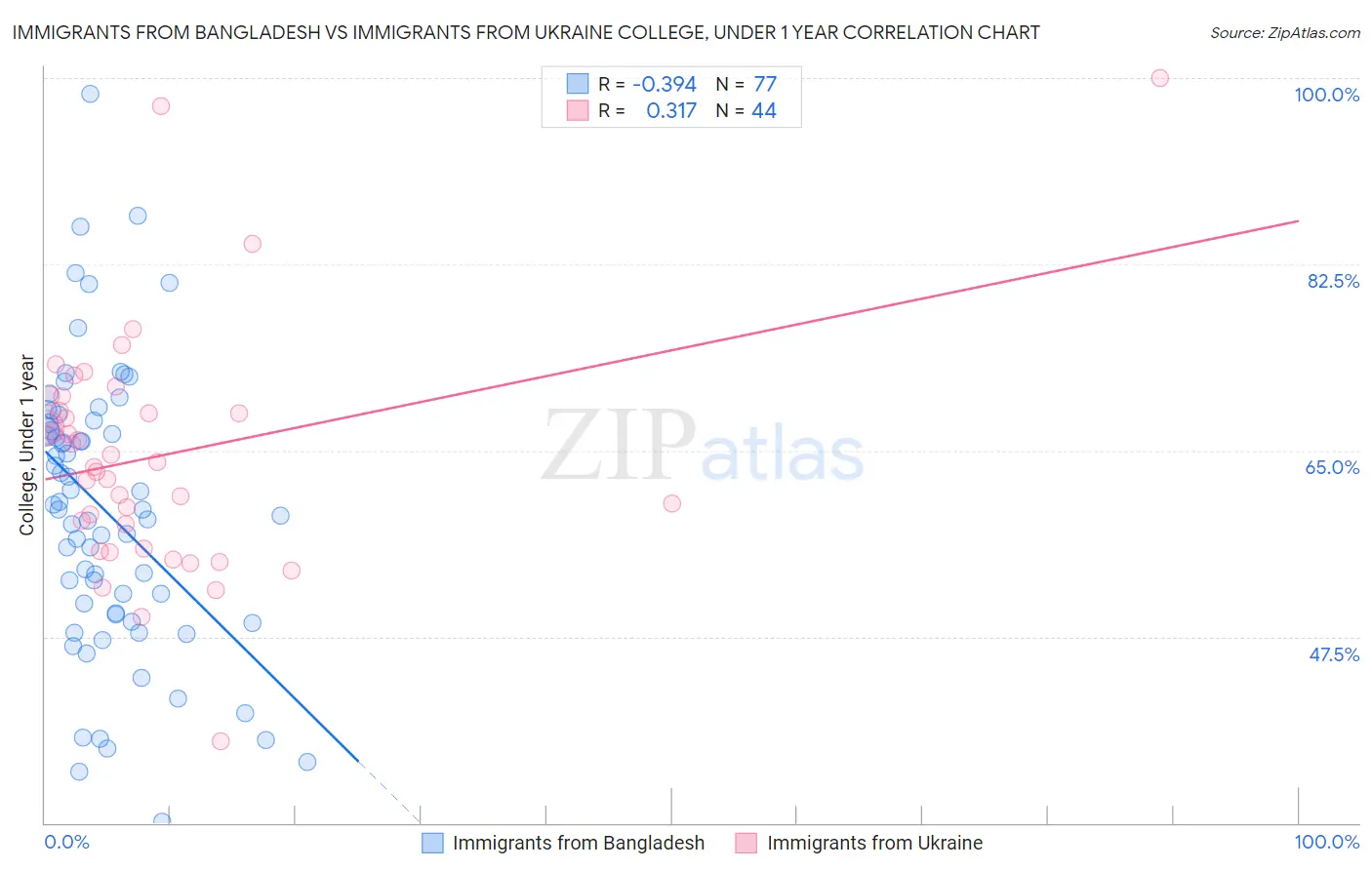 Immigrants from Bangladesh vs Immigrants from Ukraine College, Under 1 year