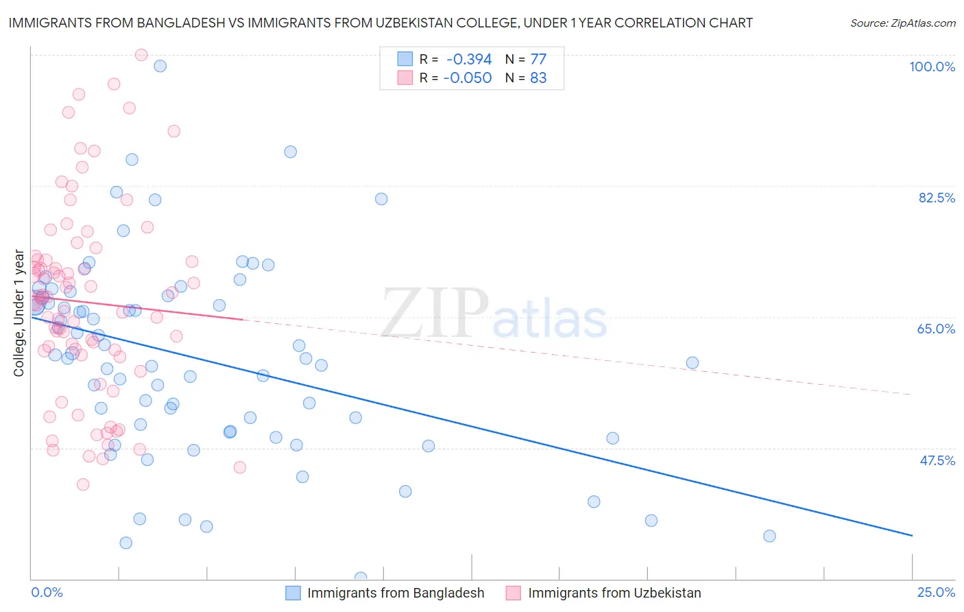 Immigrants from Bangladesh vs Immigrants from Uzbekistan College, Under 1 year
