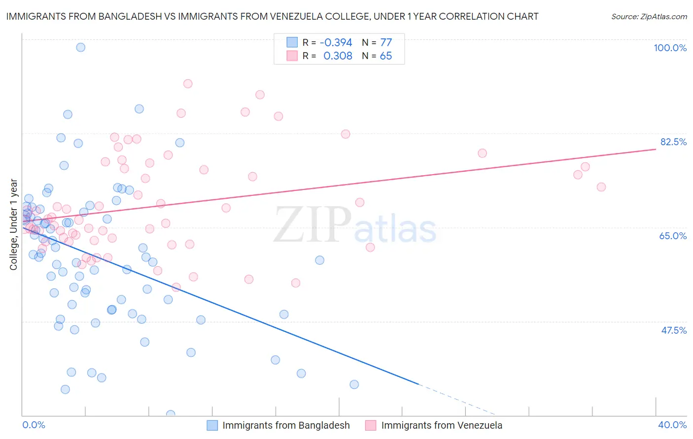 Immigrants from Bangladesh vs Immigrants from Venezuela College, Under 1 year