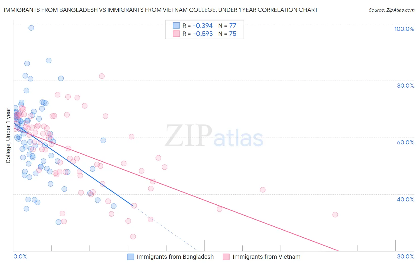 Immigrants from Bangladesh vs Immigrants from Vietnam College, Under 1 year