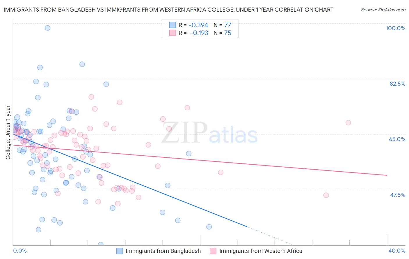 Immigrants from Bangladesh vs Immigrants from Western Africa College, Under 1 year