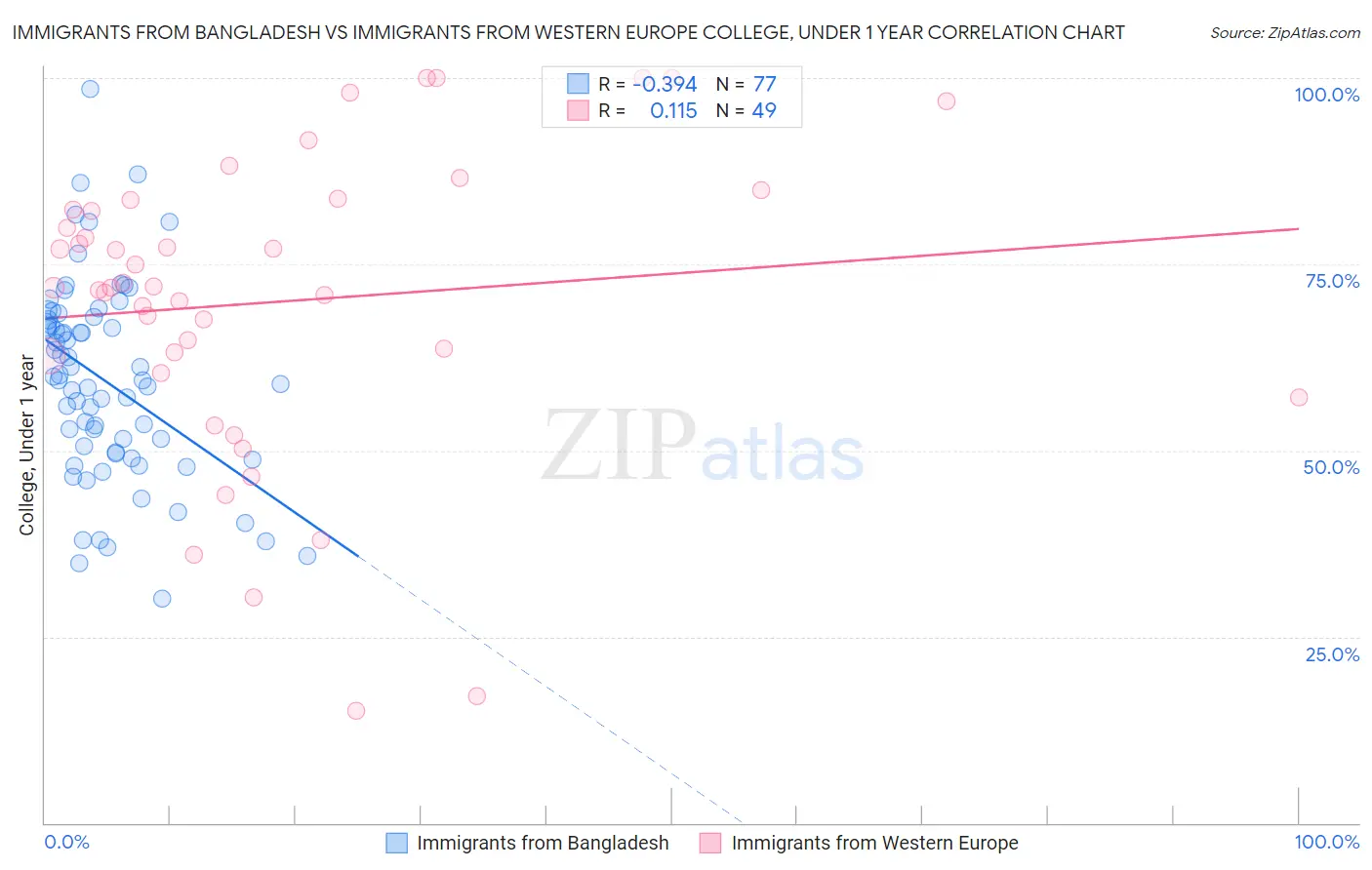 Immigrants from Bangladesh vs Immigrants from Western Europe College, Under 1 year