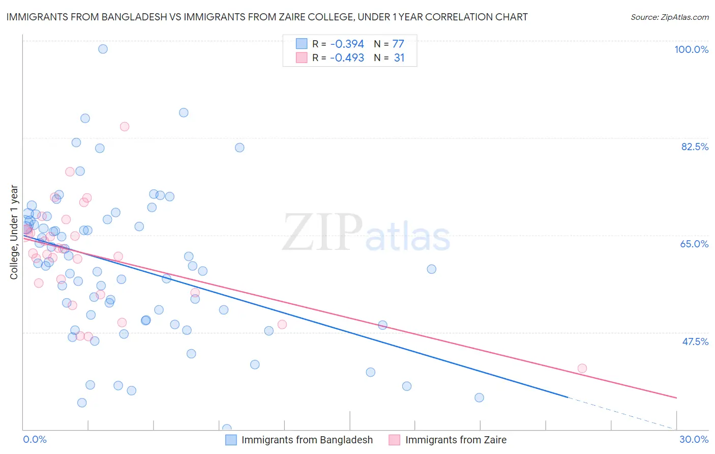 Immigrants from Bangladesh vs Immigrants from Zaire College, Under 1 year