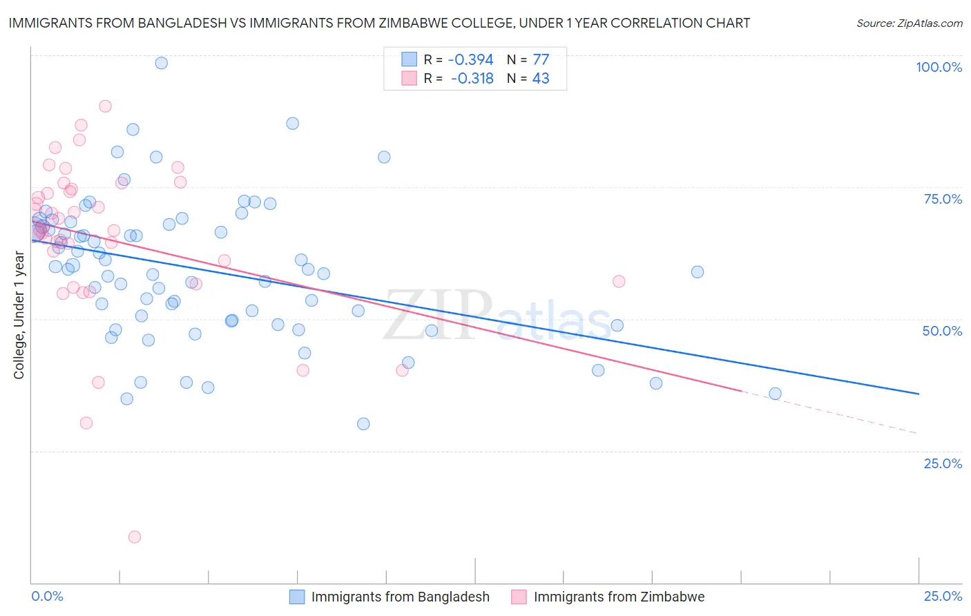 Immigrants from Bangladesh vs Immigrants from Zimbabwe College, Under 1 year