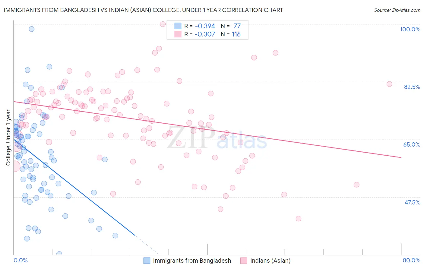 Immigrants from Bangladesh vs Indian (Asian) College, Under 1 year