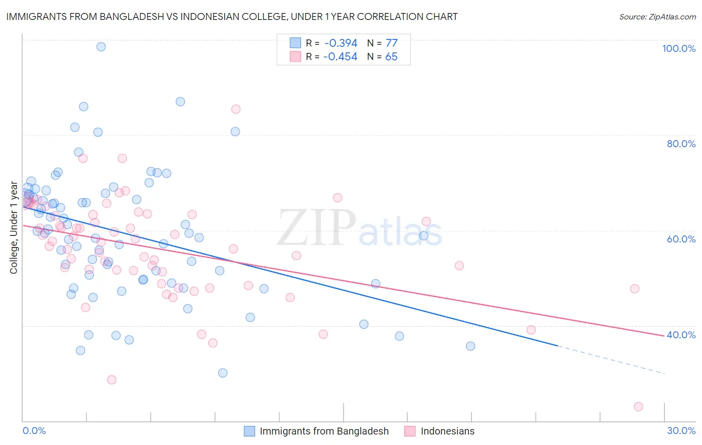 Immigrants from Bangladesh vs Indonesian College, Under 1 year