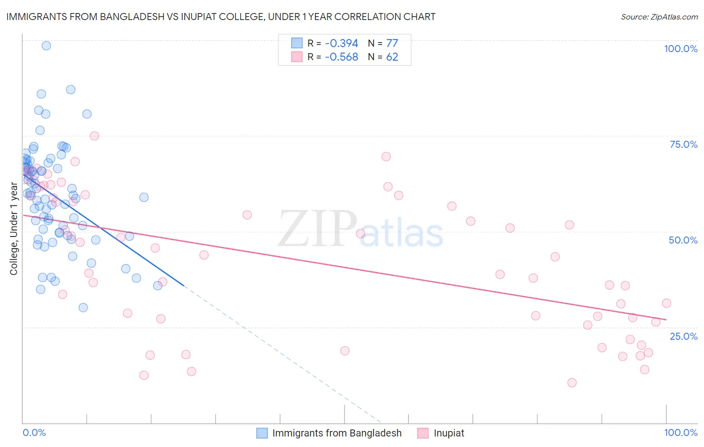 Immigrants from Bangladesh vs Inupiat College, Under 1 year