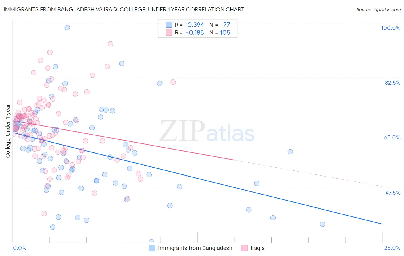 Immigrants from Bangladesh vs Iraqi College, Under 1 year