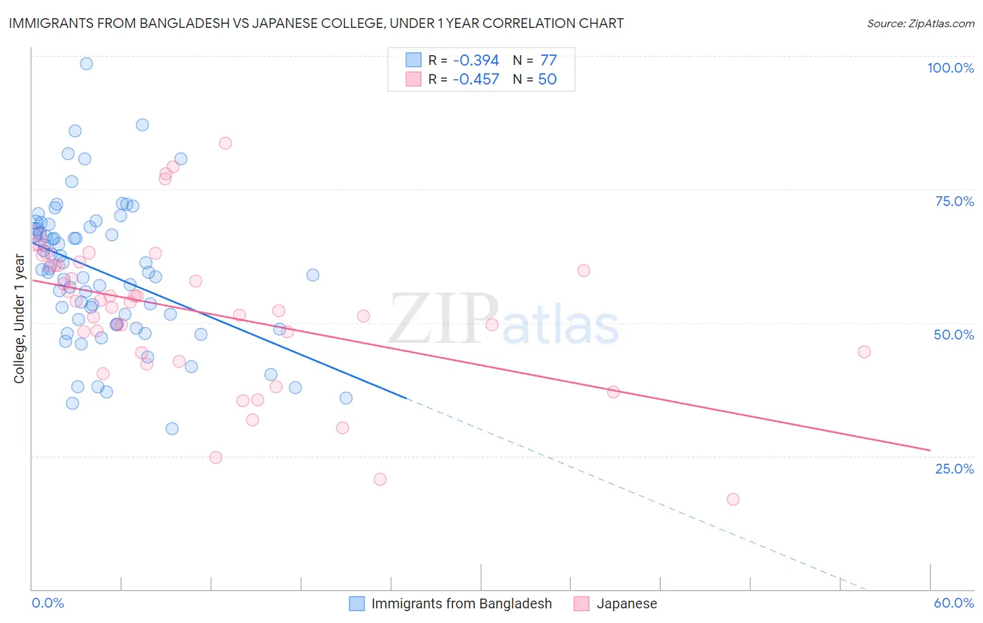 Immigrants from Bangladesh vs Japanese College, Under 1 year