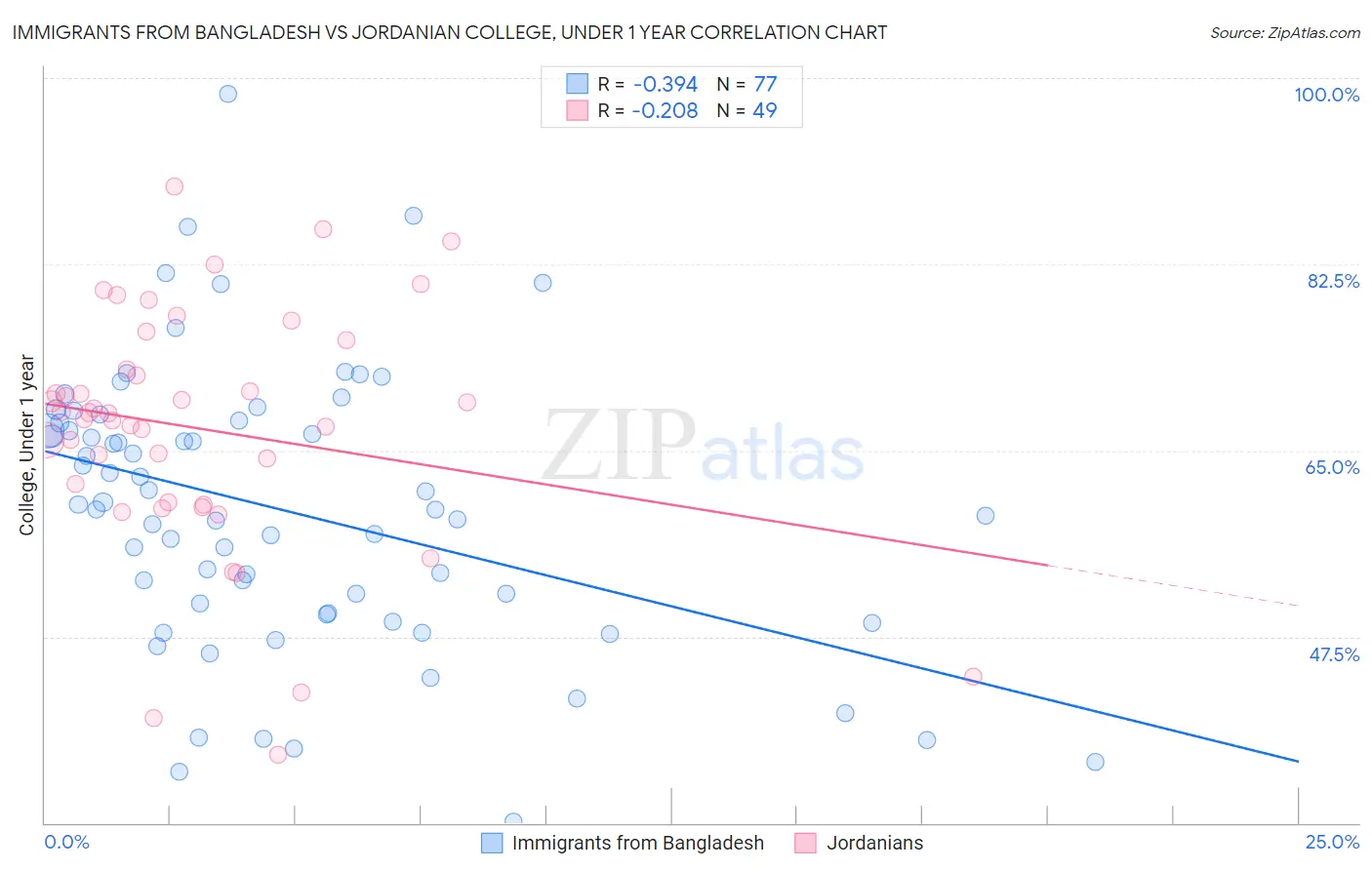 Immigrants from Bangladesh vs Jordanian College, Under 1 year