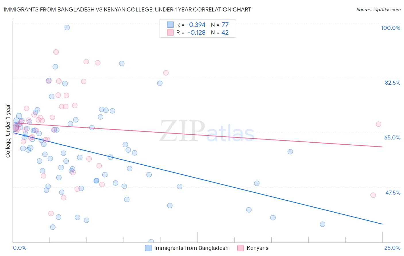 Immigrants from Bangladesh vs Kenyan College, Under 1 year