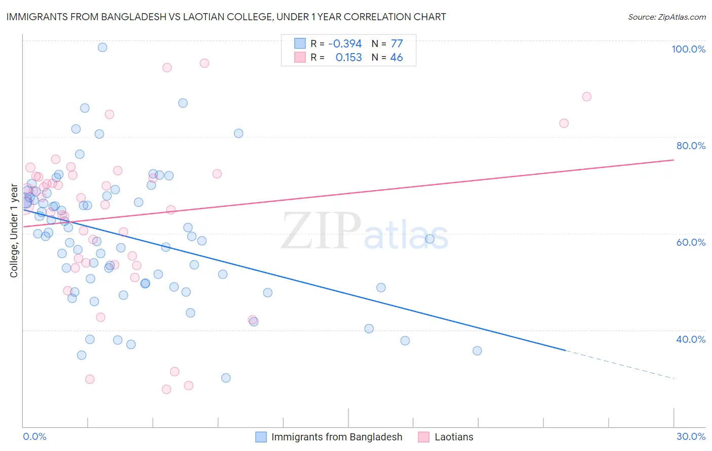 Immigrants from Bangladesh vs Laotian College, Under 1 year