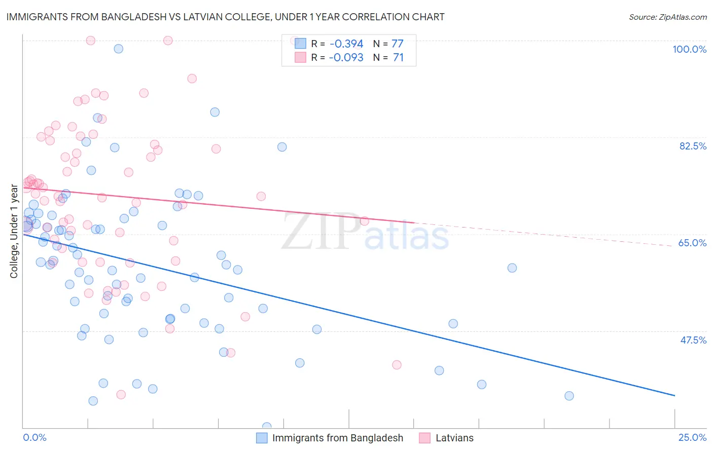 Immigrants from Bangladesh vs Latvian College, Under 1 year