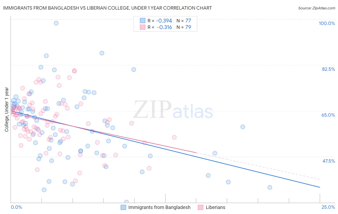 Immigrants from Bangladesh vs Liberian College, Under 1 year