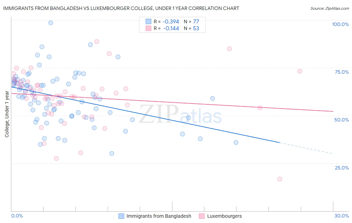 Immigrants from Bangladesh vs Luxembourger College, Under 1 year