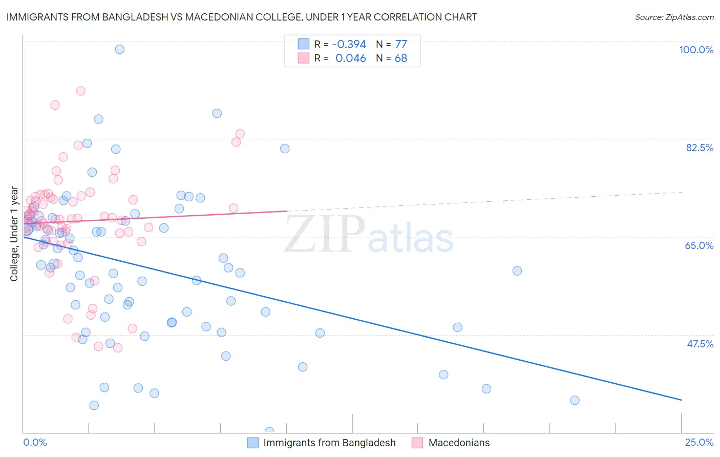 Immigrants from Bangladesh vs Macedonian College, Under 1 year