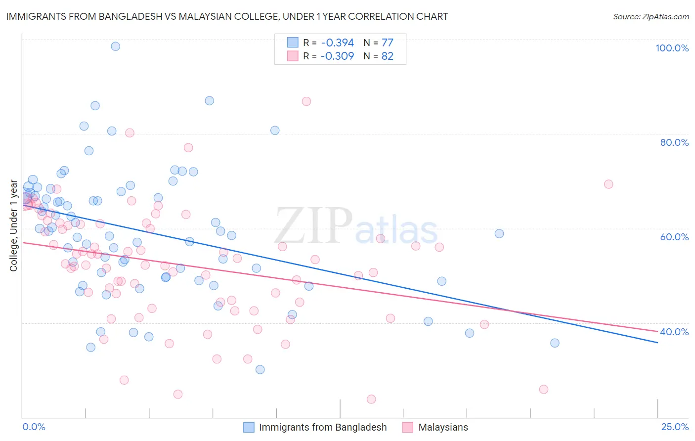 Immigrants from Bangladesh vs Malaysian College, Under 1 year