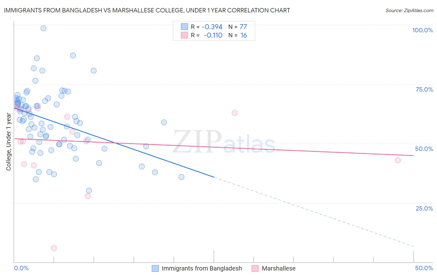 Immigrants from Bangladesh vs Marshallese College, Under 1 year