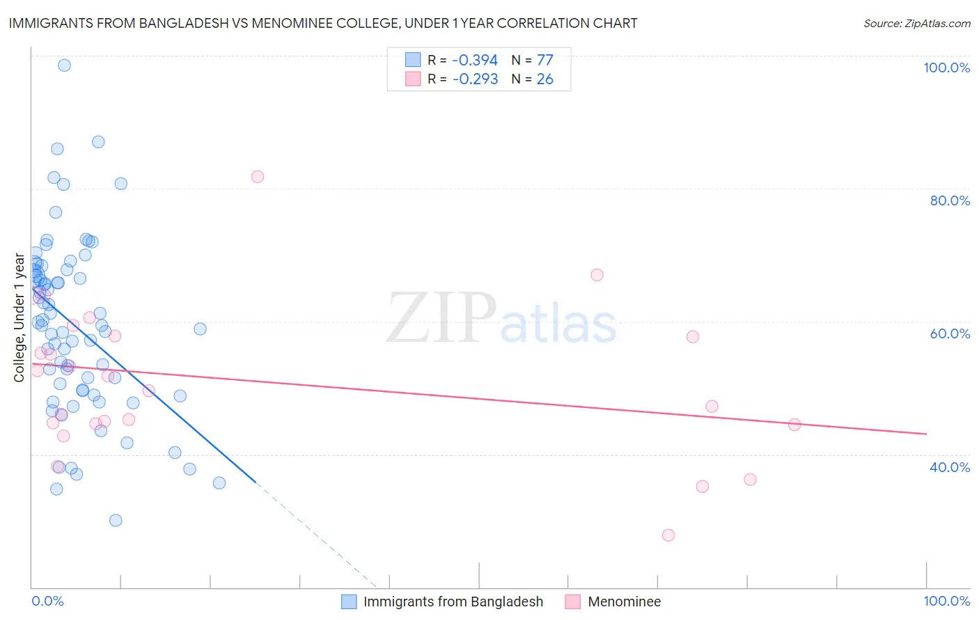 Immigrants from Bangladesh vs Menominee College, Under 1 year