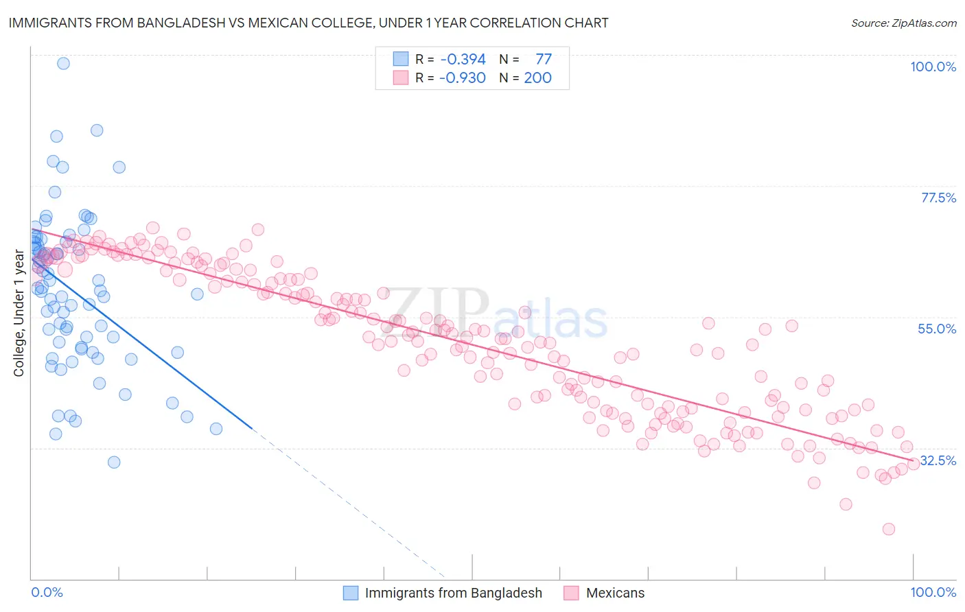 Immigrants from Bangladesh vs Mexican College, Under 1 year