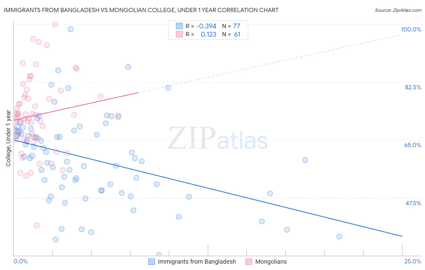Immigrants from Bangladesh vs Mongolian College, Under 1 year