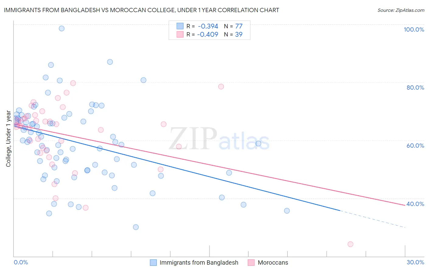 Immigrants from Bangladesh vs Moroccan College, Under 1 year