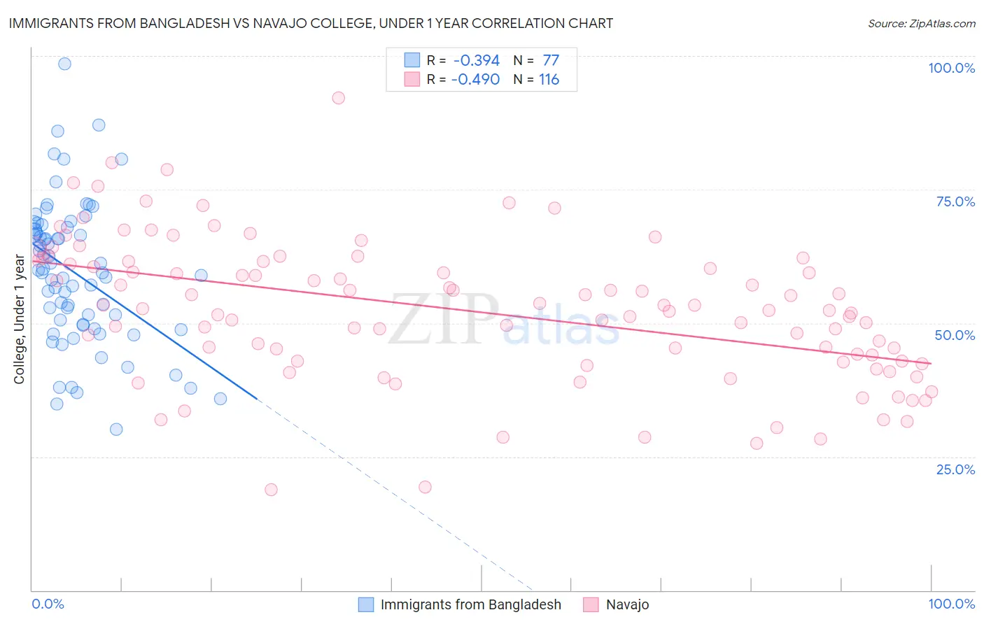 Immigrants from Bangladesh vs Navajo College, Under 1 year
