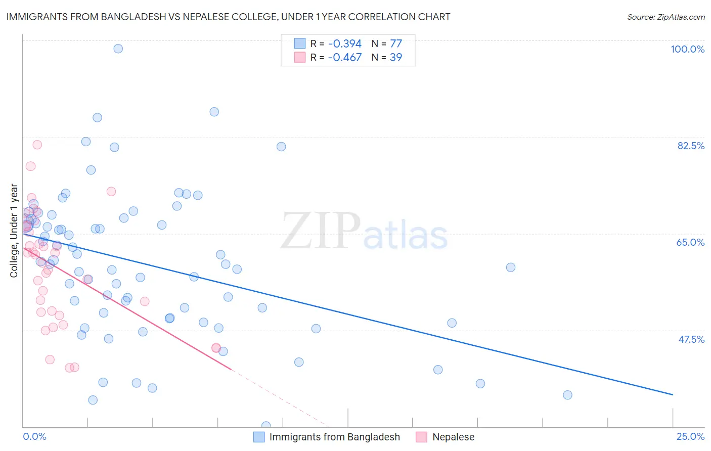 Immigrants from Bangladesh vs Nepalese College, Under 1 year