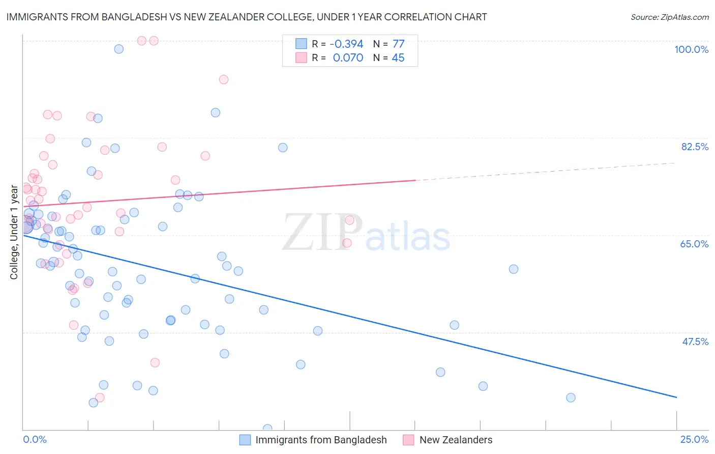 Immigrants from Bangladesh vs New Zealander College, Under 1 year