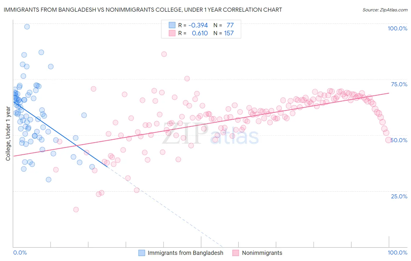 Immigrants from Bangladesh vs Nonimmigrants College, Under 1 year