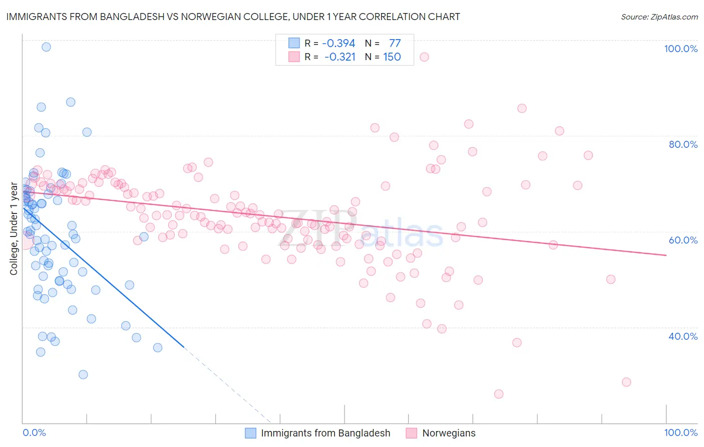 Immigrants from Bangladesh vs Norwegian College, Under 1 year