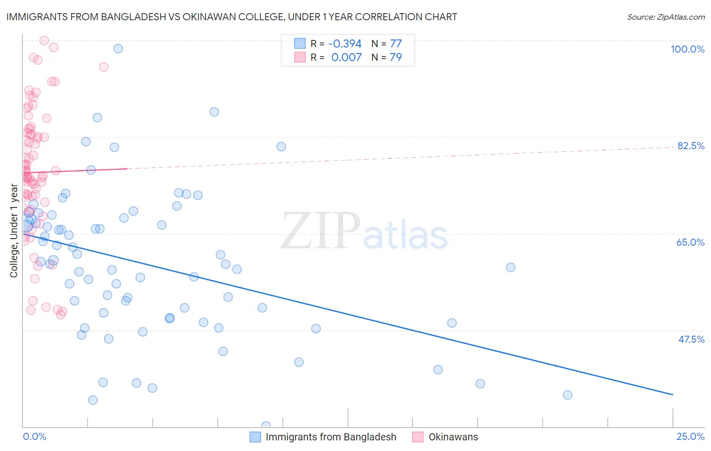 Immigrants from Bangladesh vs Okinawan College, Under 1 year