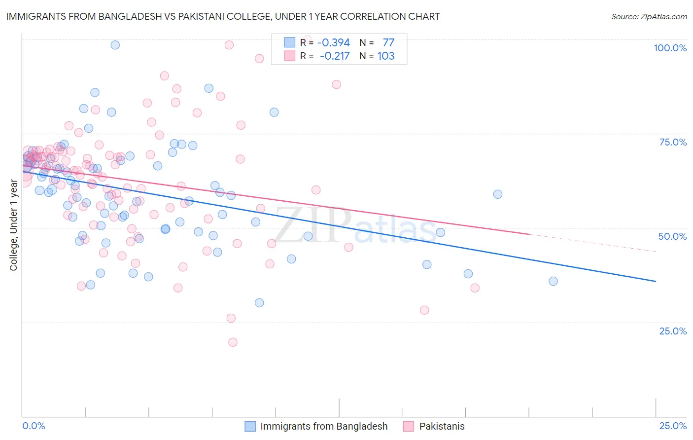 Immigrants from Bangladesh vs Pakistani College, Under 1 year