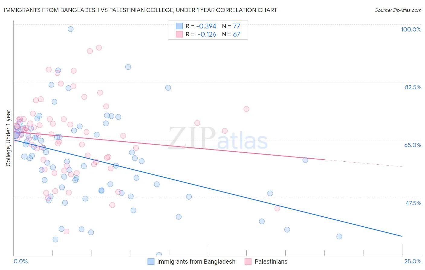 Immigrants from Bangladesh vs Palestinian College, Under 1 year