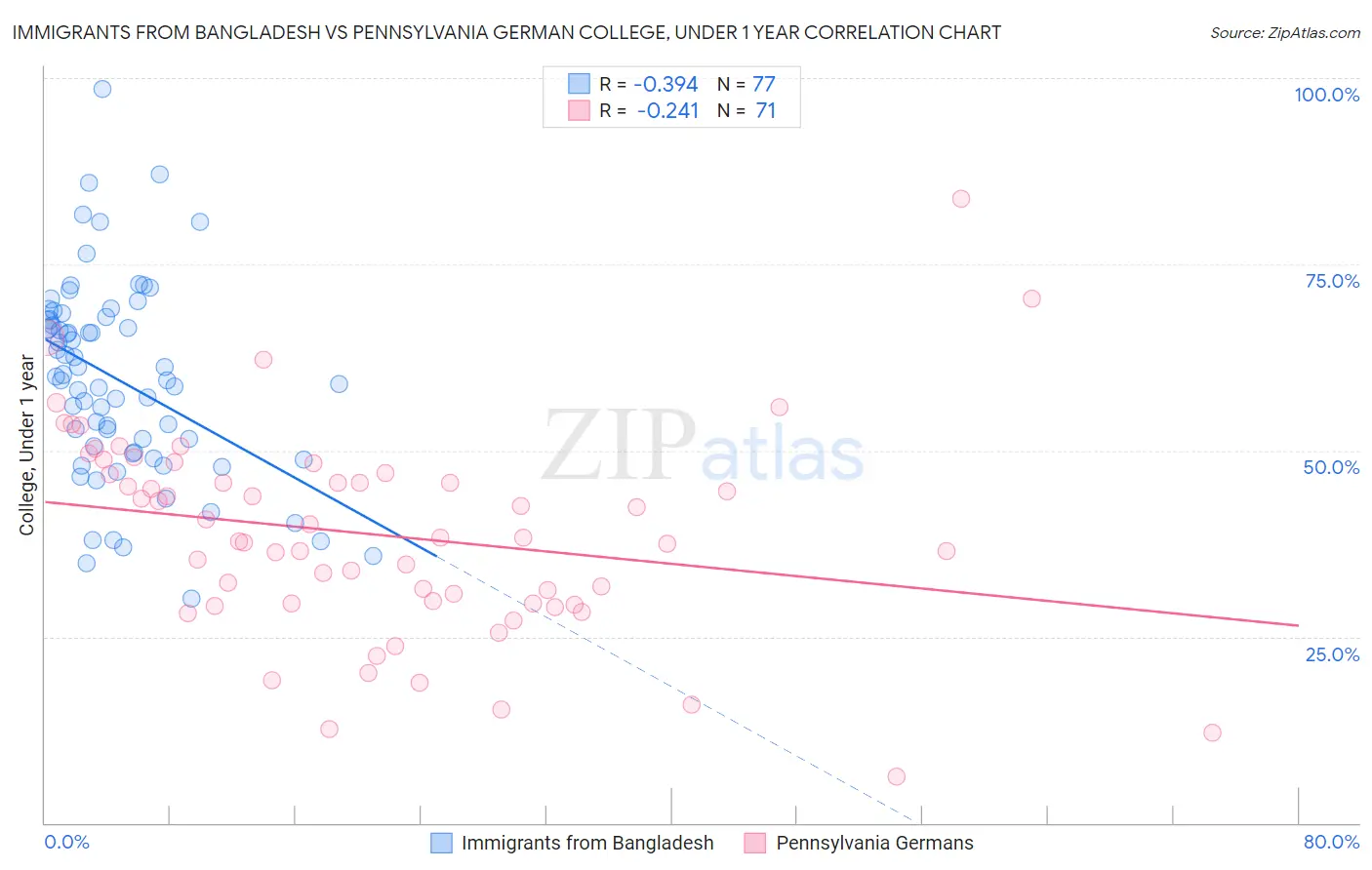 Immigrants from Bangladesh vs Pennsylvania German College, Under 1 year